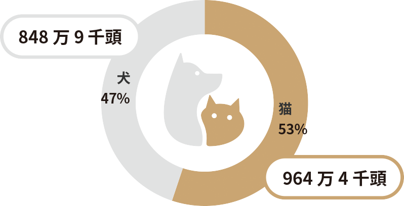 国内の猫飼育頭数（2019年度統計）